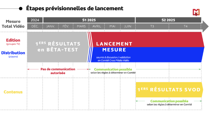 mesure total video